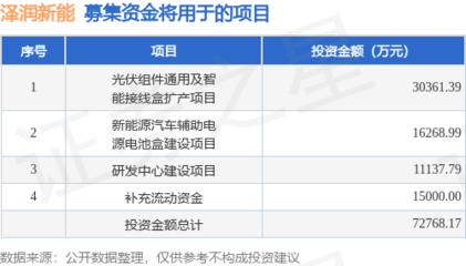 IPO动态:泽润新能拟在深交所创业板上市募资7.2亿元