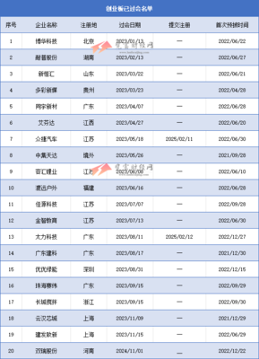 创业板过会未拿文企业20家